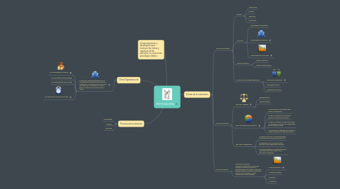 Mind Map: MOTIVACIÒN