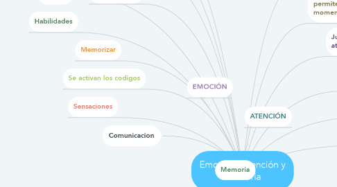 Mind Map: Emoción, Atención y Memoria