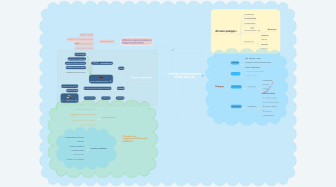 Mind Map: FORMACIÓN BASADA EN COMPETENCIAS