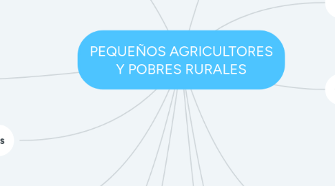 Mind Map: PEQUEÑOS AGRICULTORES Y POBRES RURALES