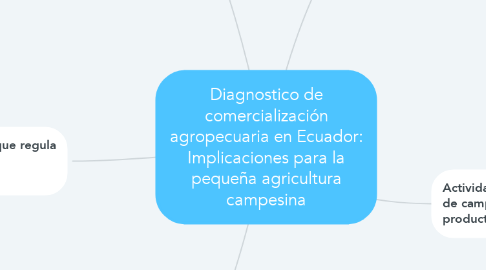 Mind Map: Diagnostico de comercialización agropecuaria en Ecuador: Implicaciones para la pequeña agricultura campesina