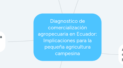 Mind Map: Diagnostico de comercialización agropecuaria en Ecuador: Implicaciones para la pequeña agricultura campesina