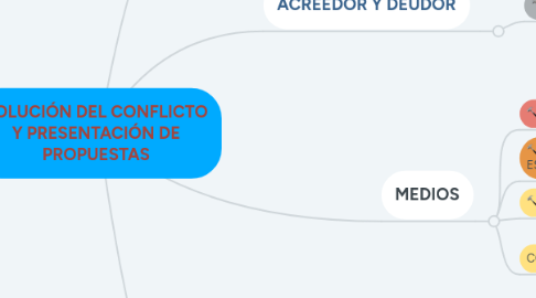 Mind Map: SOLUCIÓN DEL CONFLICTO Y PRESENTACIÓN DE PROPUESTAS