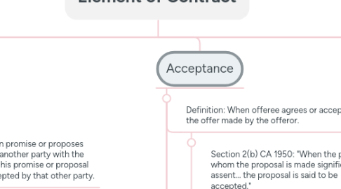 Mind Map: Element of Contract