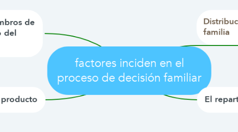 Mind Map: factores inciden en el proceso de decisión familiar
