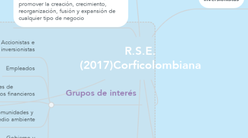 Mind Map: R.S.E. (2017)Corficolombiana