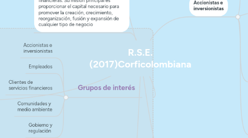 Mind Map: R.S.E. (2017)Corficolombiana