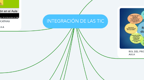 Mind Map: INTEGRACIÓN DE LAS TIC