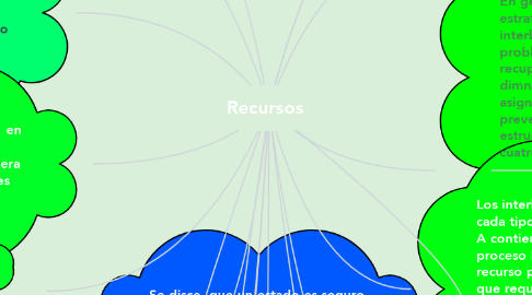 Mind Map: Recursos