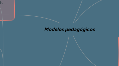 Mind Map: Modelos pedagógicos