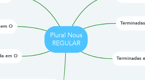 Mind Map: Plural Nous REGULAR