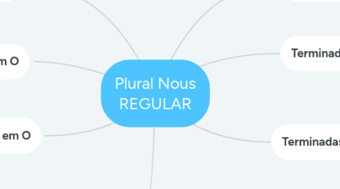 Mind Map: Plural Nous REGULAR