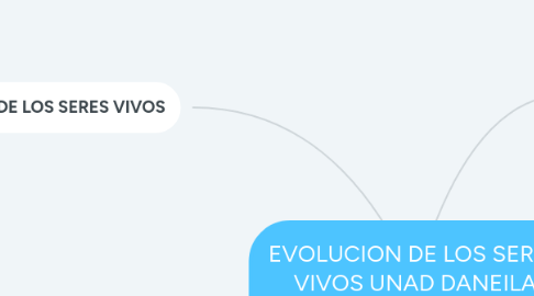 Mind Map: EVOLUCION DE LOS SERES VIVOS UNAD DANEILA RIVERA