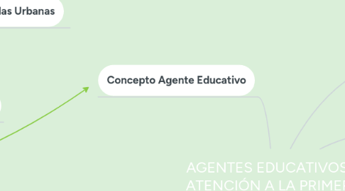 Mind Map: AGENTES EDUCATIVOS Y ATENCIÓN A LA PRIMERA INFANCIA