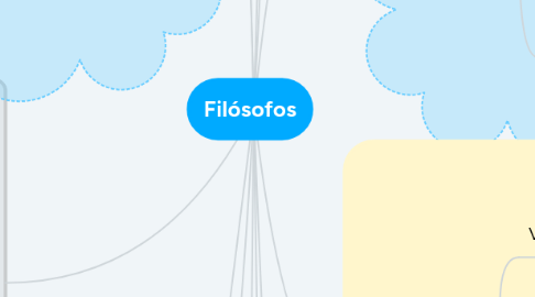 Mind Map: Filósofos