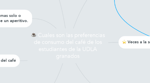 Mind Map: Cuales son las preferencias de consumo del café de los estudiantes de la UDLA granados