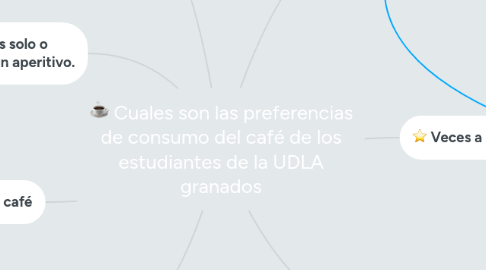 Mind Map: Cuales son las preferencias de consumo del café de los estudiantes de la UDLA granados