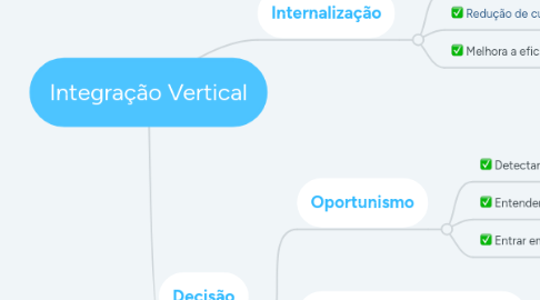 Mind Map: Integração Vertical