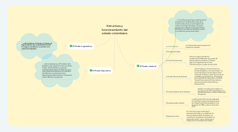 Mind Map: Estructura y funcionamiento del estado colombiano