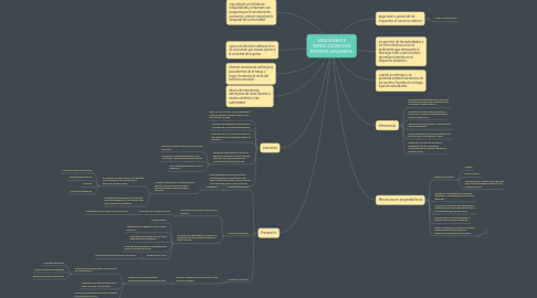 Mind Map: SANCIONES E INFRACCIONES EN MATERIA ADUANERA