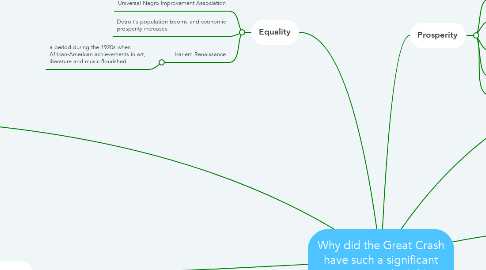 Mind Map: Why did the Great Crash have such a significant impact on the USA