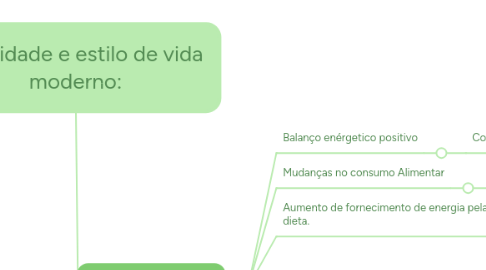 Mind Map: Obesidade e estilo de vida moderno: