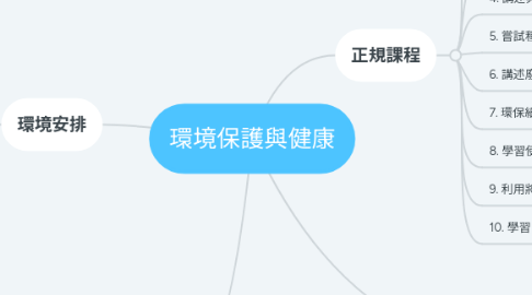 环境保护与健康 mindmeister 思维导图