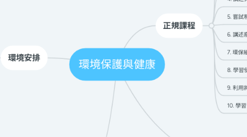 Mind Map: 環境保護與健康