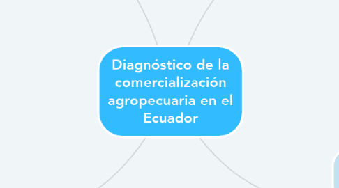Mind Map: Diagnóstico de la comercialización agropecuaria en el Ecuador