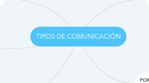 Mind Map: TIPOS DE COMUNICACIÓN