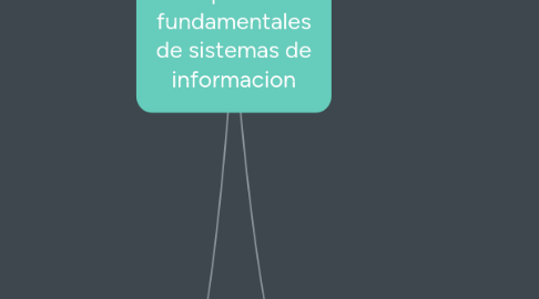 Mind Map: Aspectos fundamentales de sistemas de informacion