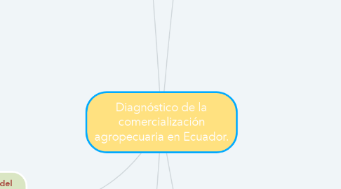 Mind Map: Diagnóstico de la comercialización agropecuaria en Ecuador.