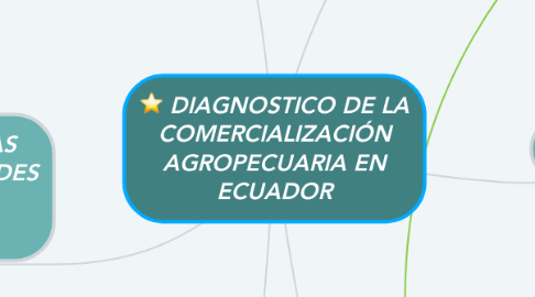 Mind Map: DIAGNOSTICO DE LA COMERCIALIZACIÓN AGROPECUARIA EN ECUADOR