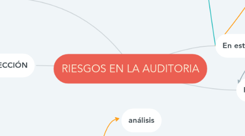 Mind Map: RIESGOS EN LA AUDITORIA