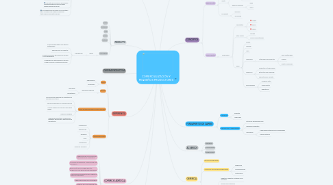 Mind Map: COMERCIALIZACIÓN Y PEQUEÑOS PRODUCTORES