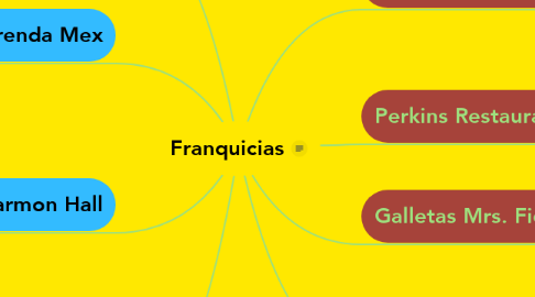 Mind Map: Franquicias
