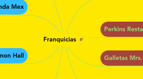 Mind Map: Franquicias