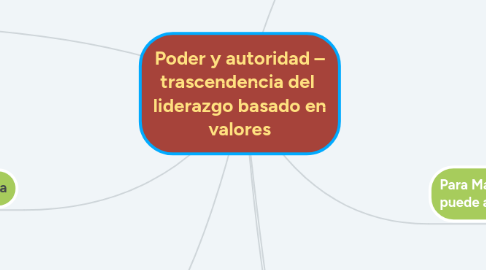 Mind Map: Poder y autoridad – trascendencia del  liderazgo basado en valores