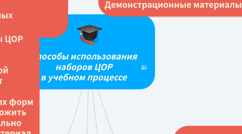 Mind Map: Способы использования наборов ЦОР в учебном процессе