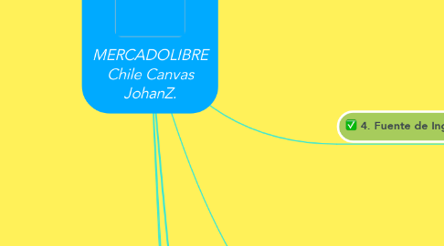 Mind Map: MERCADOLIBRE Chile Canvas JohanZ.