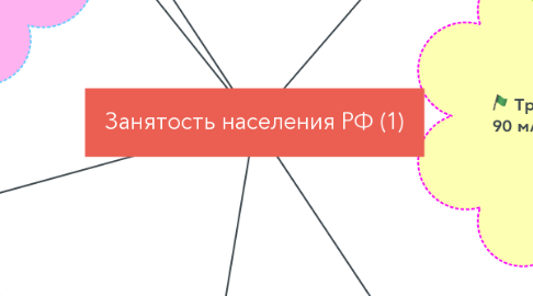 Mind Map: Занятость населения РФ (1)