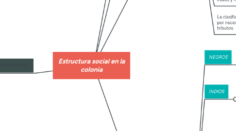 Mind Map: Estructura social en la colonia