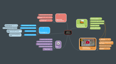 Mind Map: ИНТЕРАКТИВНЫЕ ДОСКИ В СПЕЦИАЛЬНОМ ОБРАЗОВАНИИ