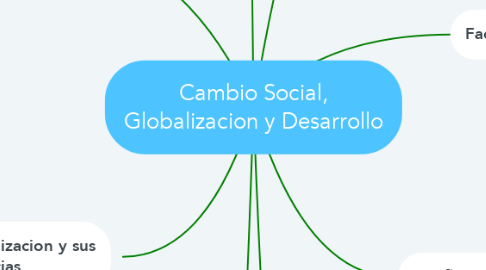 Mind Map: Cambio Social, Globalizacion y Desarrollo