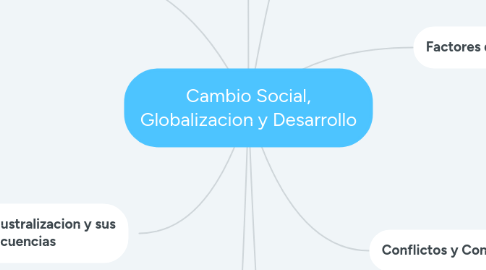 Mind Map: Cambio Social, Globalizacion y Desarrollo