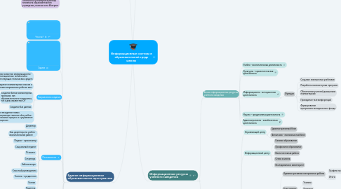 Mind Map: Информационные системы в образовательной среде школы