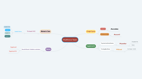 Mind Map: Multiforce Team