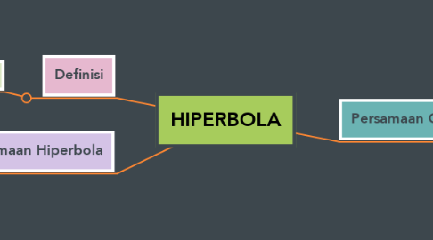 Mind Map: HIPERBOLA
