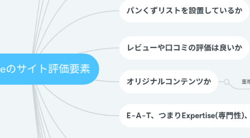 Mind Map: Googleのサイト評価要素