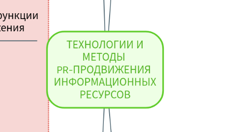 Mind Map: ТЕХНОЛОГИИ И МЕТОДЫ PR-ПРОДВИЖЕНИЯ ИНФОРМАЦИОННЫХ РЕСУРСОВ